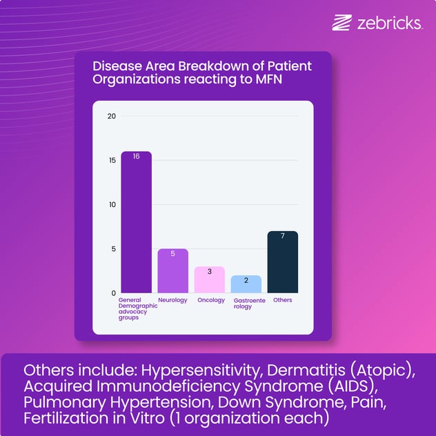 Disease Area Breakdown of PAGs (1)